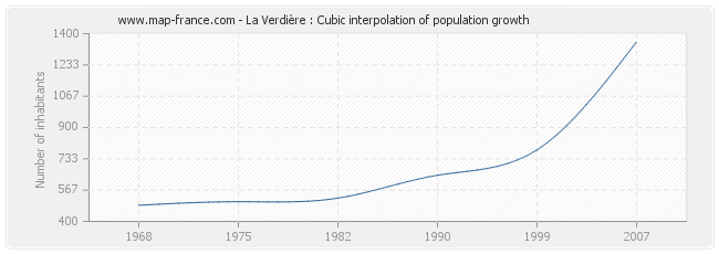La Verdière : Cubic interpolation of population growth